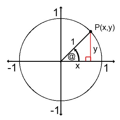 trigonometry unit circle. Now this is a unit circle,